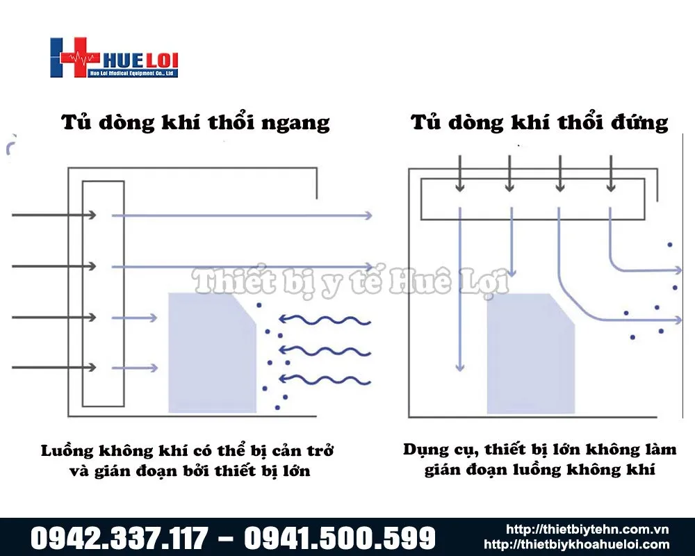 Lưu lượng khí tủ cấy vô trùng dòng khí thổi đứng